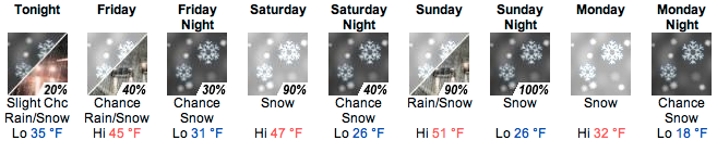 Utah Mountain Forecast